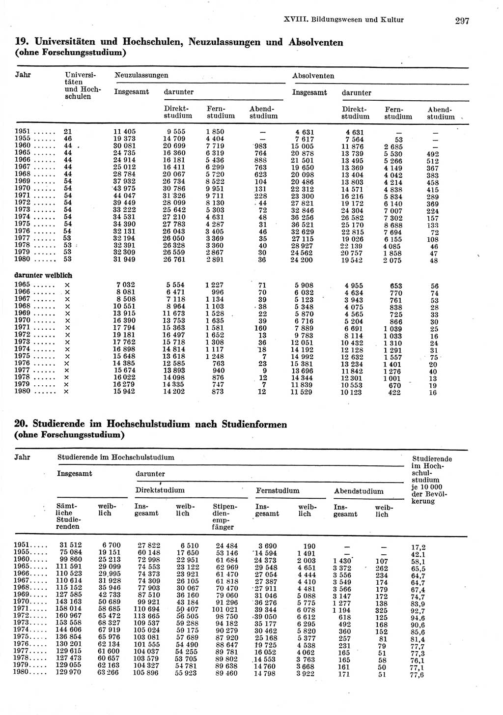 Statistisches Jahrbuch der Deutschen Demokratischen Republik (DDR) 1981, Seite 297 (Stat. Jb. DDR 1981, S. 297)