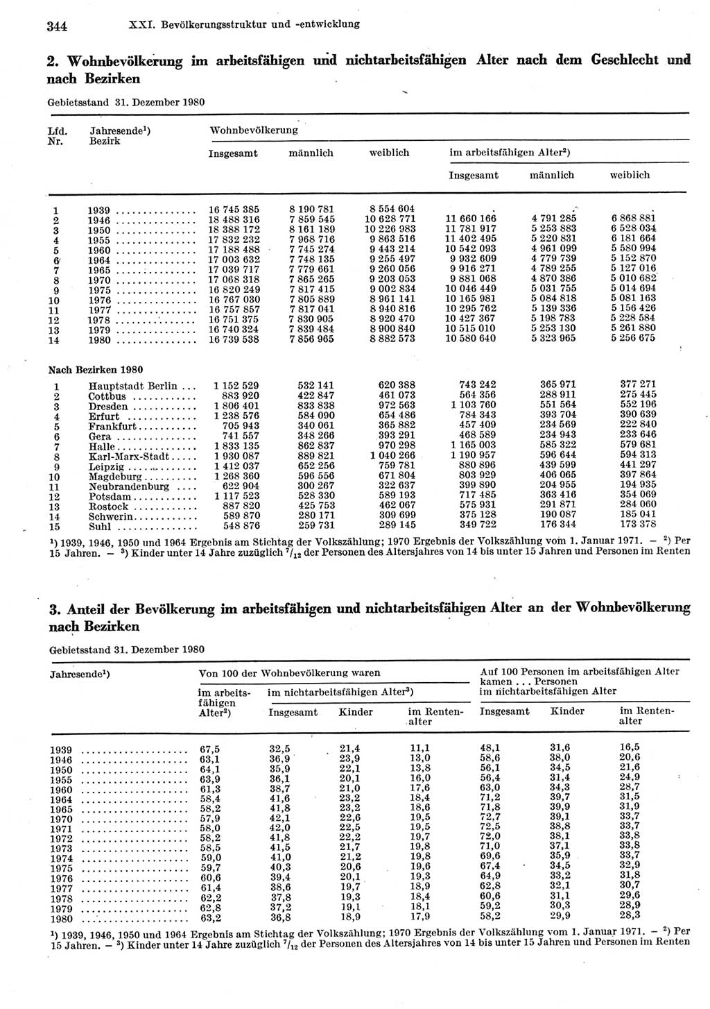 Statistisches Jahrbuch der Deutschen Demokratischen Republik (DDR) 1981, Seite 344 (Stat. Jb. DDR 1981, S. 344)