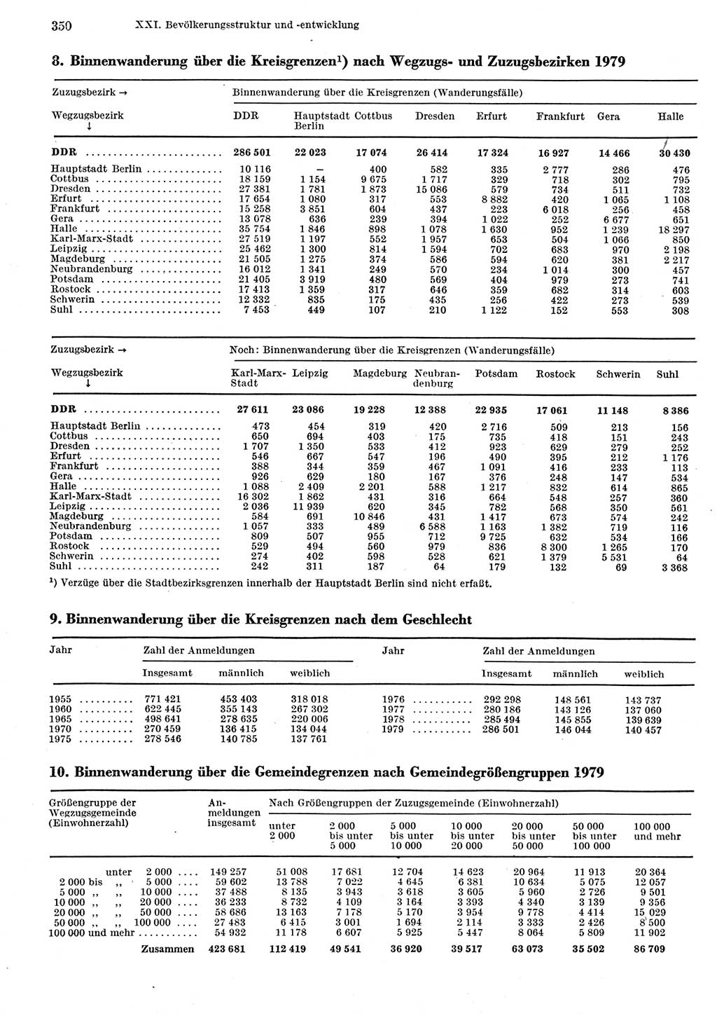 Statistisches Jahrbuch der Deutschen Demokratischen Republik (DDR) 1981, Seite 350 (Stat. Jb. DDR 1981, S. 350)