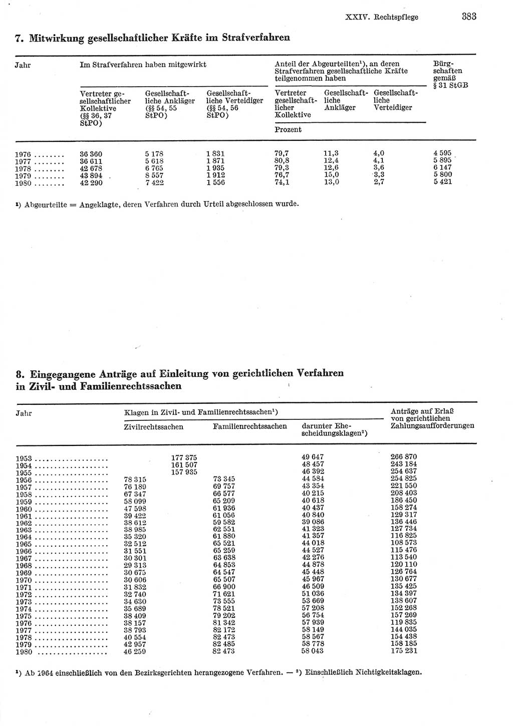 Statistisches Jahrbuch der Deutschen Demokratischen Republik (DDR) 1981, Seite 383 (Stat. Jb. DDR 1981, S. 383)