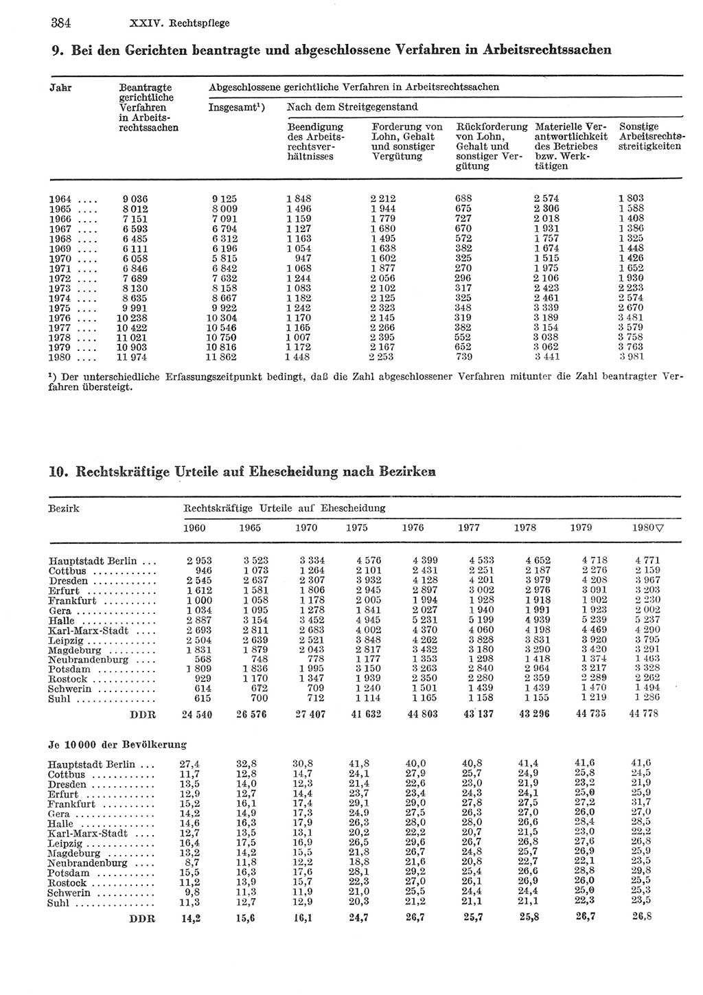 Statistisches Jahrbuch der Deutschen Demokratischen Republik (DDR) 1981, Seite 384 (Stat. Jb. DDR 1981, S. 384)