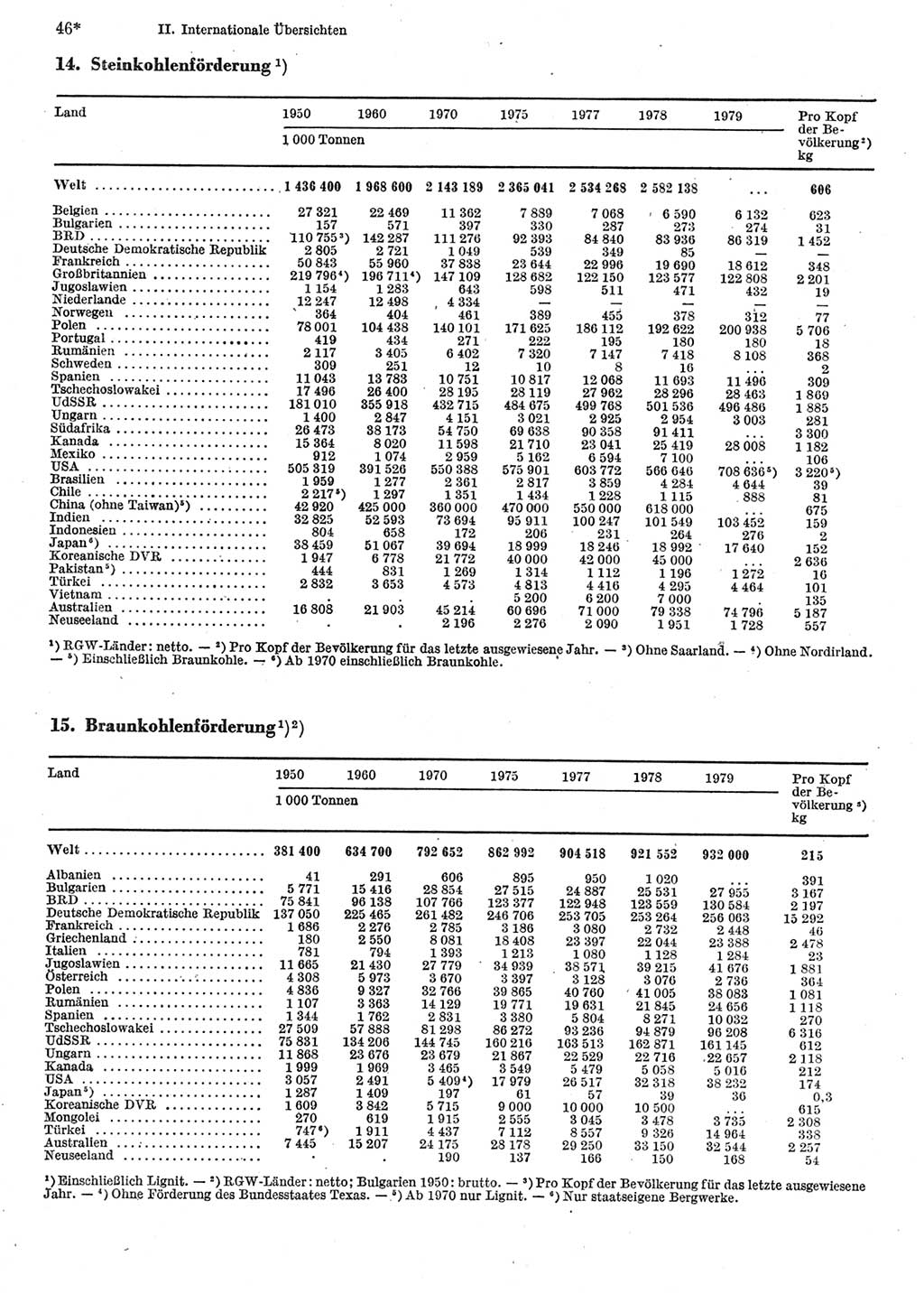 Statistisches Jahrbuch der Deutschen Demokratischen Republik (DDR) 1981, Seite 46 (Stat. Jb. DDR 1981, S. 46)