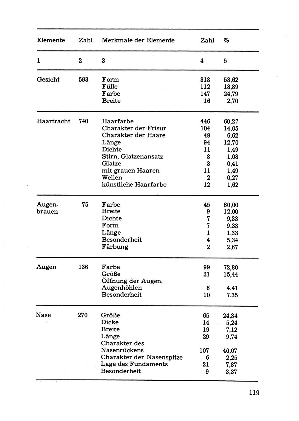 Das subjektive Porträt [Deutsche Demokratische Republik (DDR)] 1981, Seite 119 (Subj. Port. DDR 1981, S. 119)