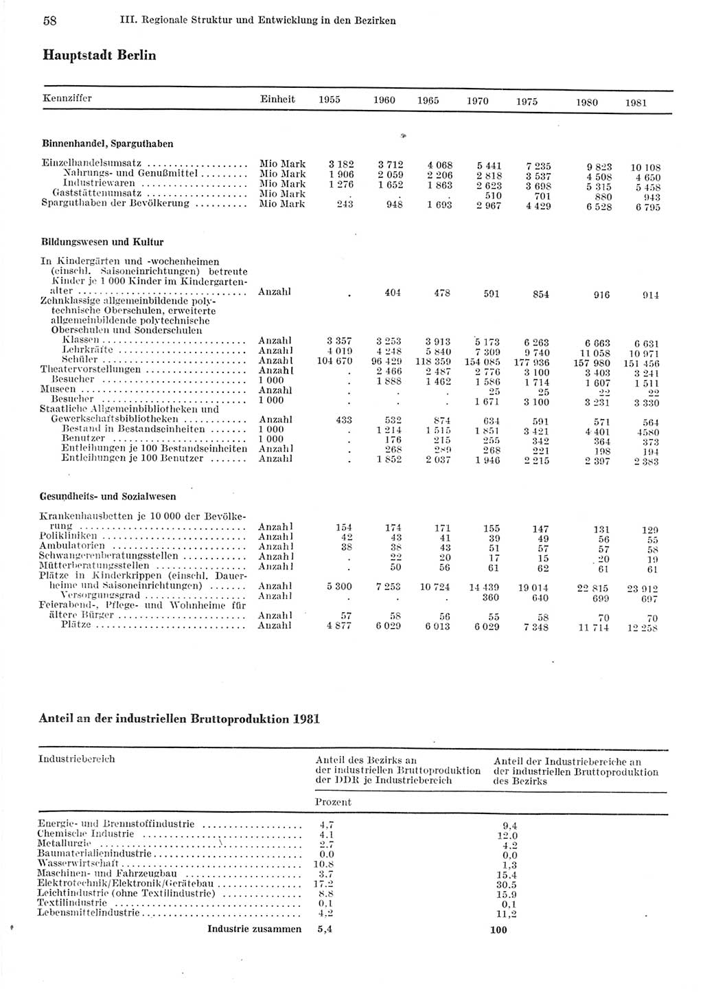 Statistisches Jahrbuch der Deutschen Demokratischen Republik (DDR) 1982, Seite 58 (Stat. Jb. DDR 1982, S. 58)