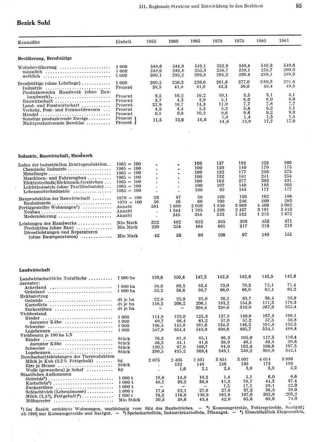 Statistisches Jahrbuch der Deutschen Demokratischen Republik (DDR) 1982, Seite 85 (Stat. Jb. DDR 1982, S. 85)