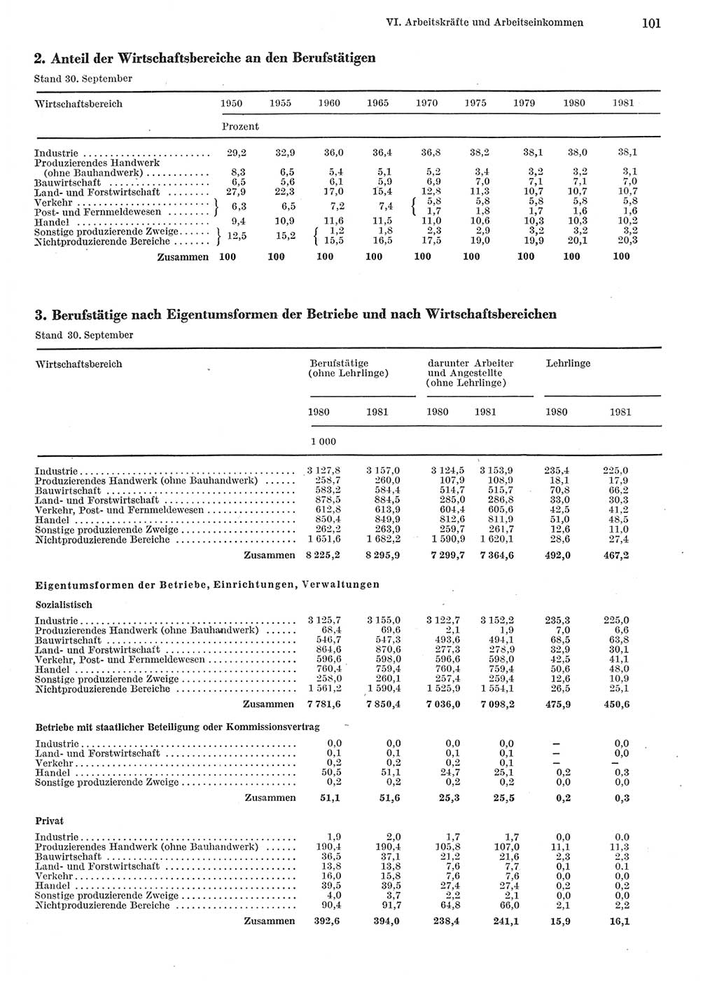 Statistisches Jahrbuch der Deutschen Demokratischen Republik (DDR) 1982, Seite 101 (Stat. Jb. DDR 1982, S. 101)