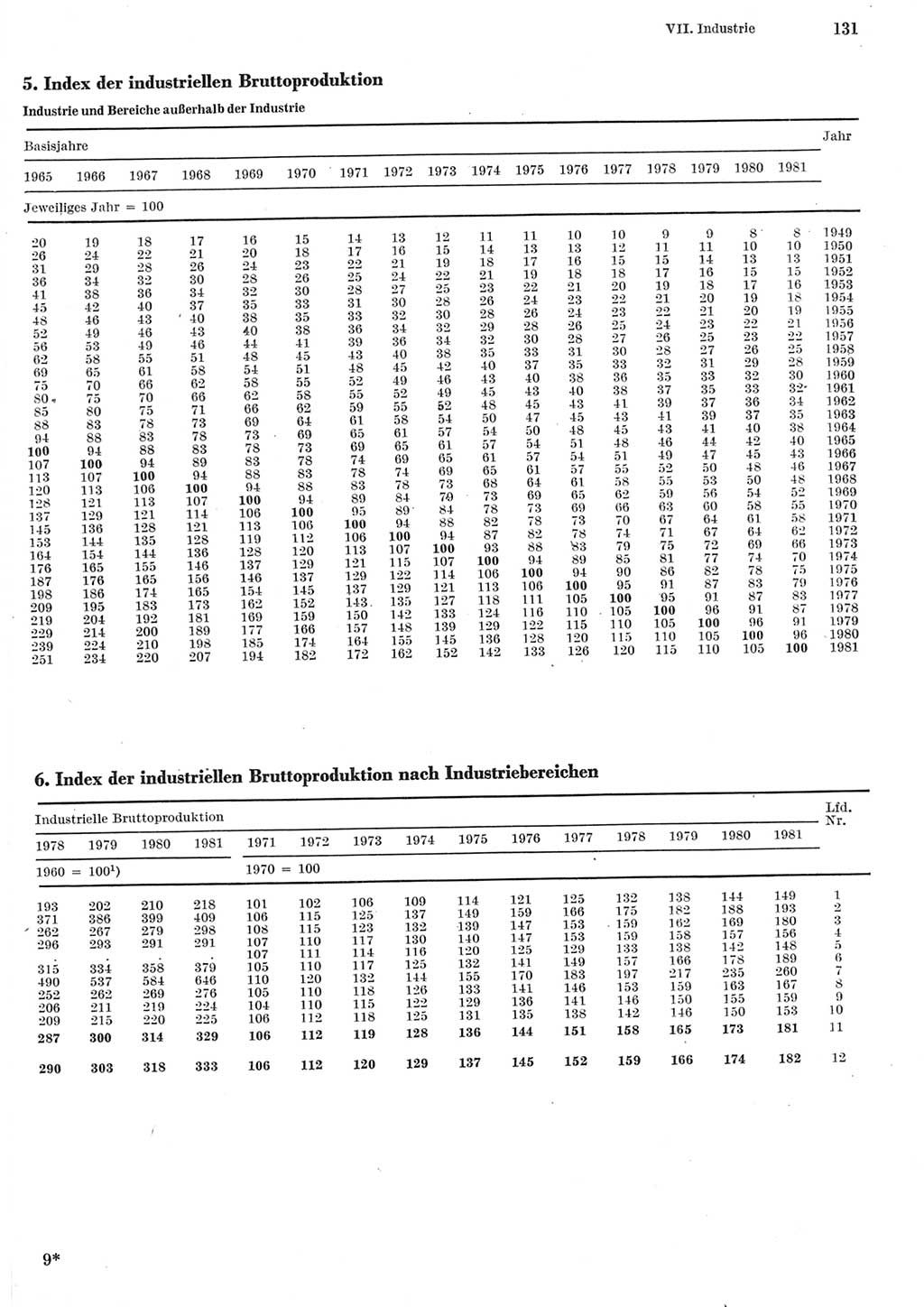 Statistisches Jahrbuch der Deutschen Demokratischen Republik (DDR) 1982, Seite 131 (Stat. Jb. DDR 1982, S. 131)
