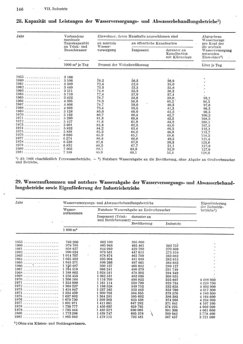 Statistisches Jahrbuch der Deutschen Demokratischen Republik (DDR) 1982, Seite 146 (Stat. Jb. DDR 1982, S. 146)