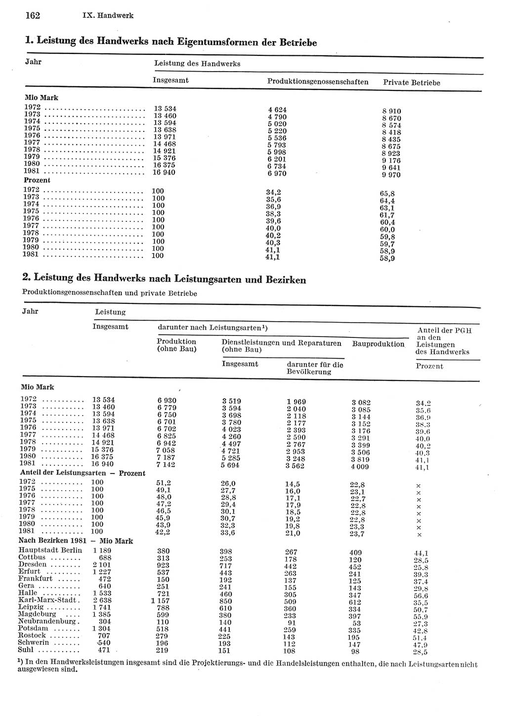 Statistisches Jahrbuch der Deutschen Demokratischen Republik (DDR) 1982, Seite 162 (Stat. Jb. DDR 1982, S. 162)