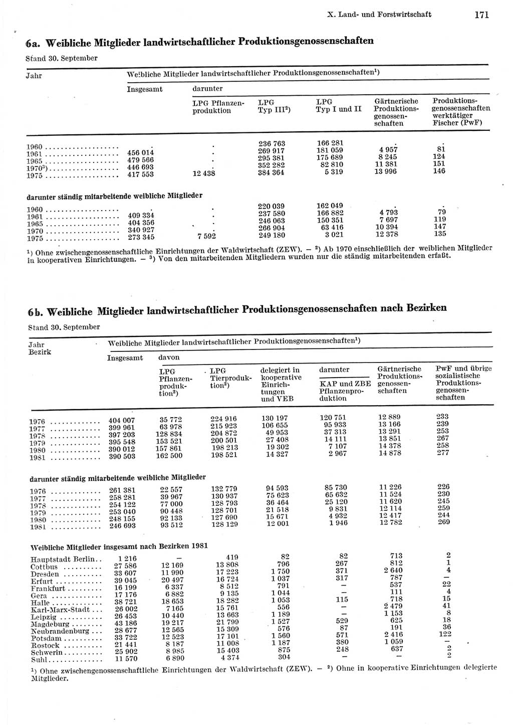 Statistisches Jahrbuch der Deutschen Demokratischen Republik (DDR) 1982, Seite 171 (Stat. Jb. DDR 1982, S. 171)