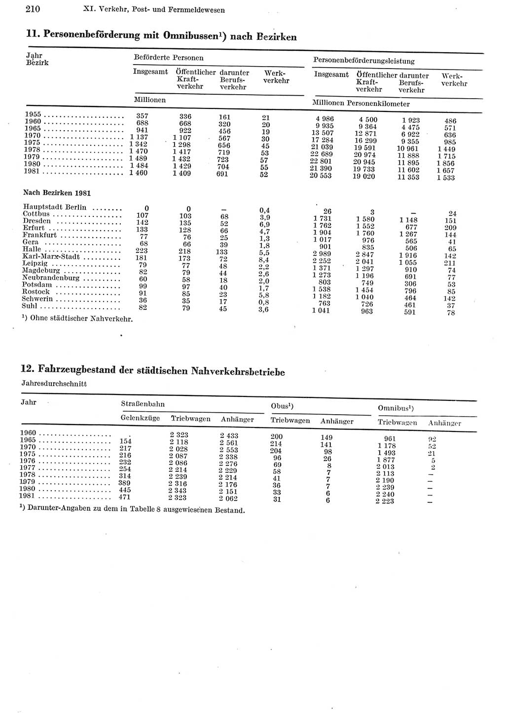 Statistisches Jahrbuch der Deutschen Demokratischen Republik (DDR) 1982, Seite 210 (Stat. Jb. DDR 1982, S. 210)