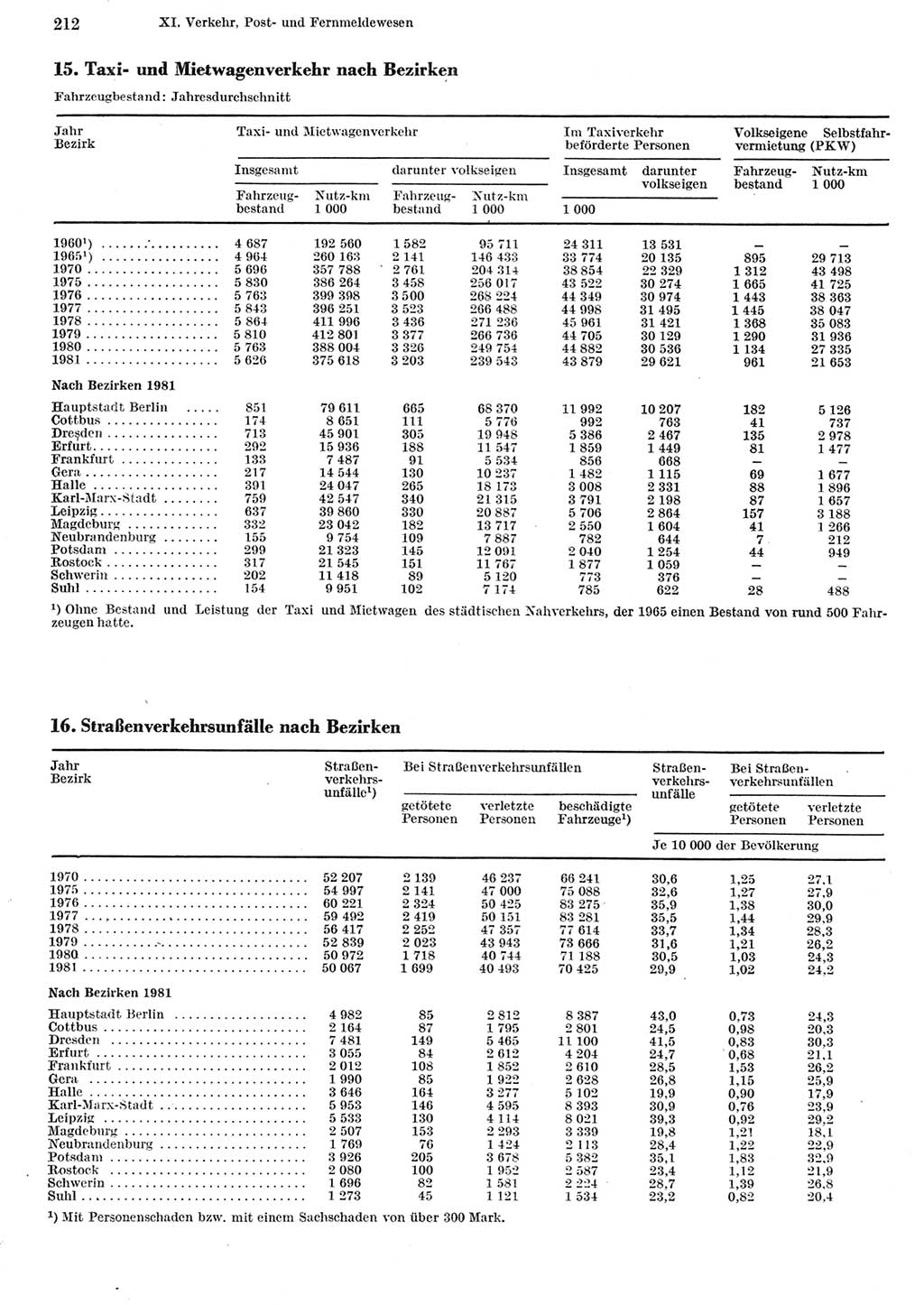 Statistisches Jahrbuch der Deutschen Demokratischen Republik (DDR) 1982, Seite 212 (Stat. Jb. DDR 1982, S. 212)