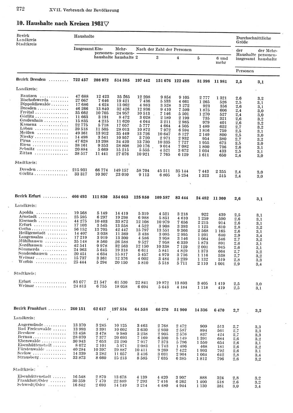 Statistisches Jahrbuch der Deutschen Demokratischen Republik (DDR) 1982, Seite 272 (Stat. Jb. DDR 1982, S. 272)