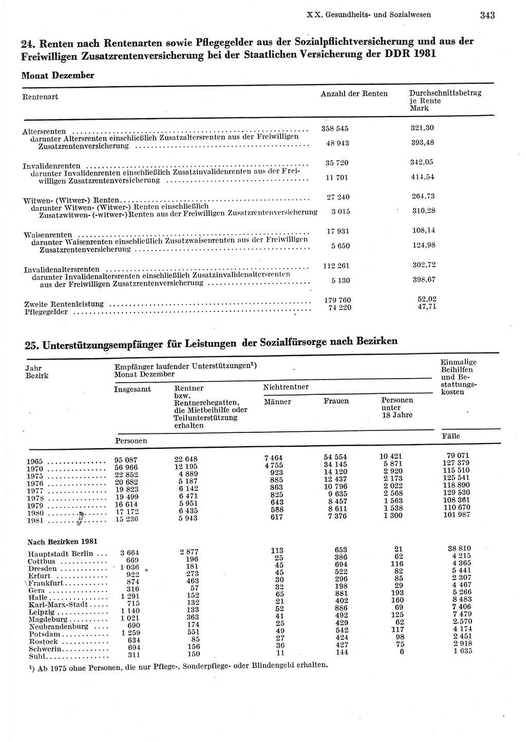 Statistisches Jahrbuch der Deutschen Demokratischen Republik (DDR) 1982, Seite 343 (Stat. Jb. DDR 1982, S. 343)