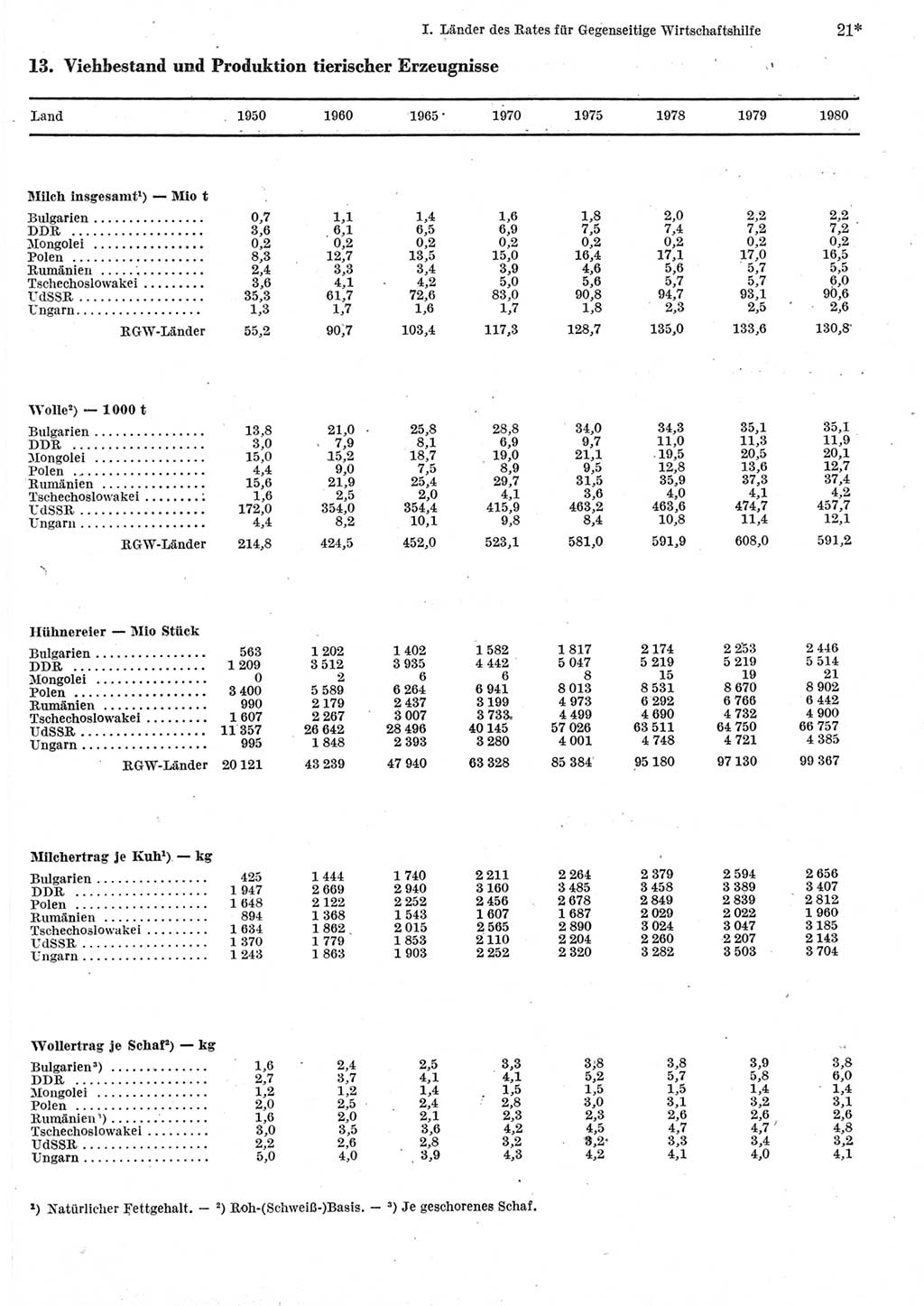 Statistisches Jahrbuch der Deutschen Demokratischen Republik (DDR) 1982, Seite 21 (Stat. Jb. DDR 1982, S. 21)