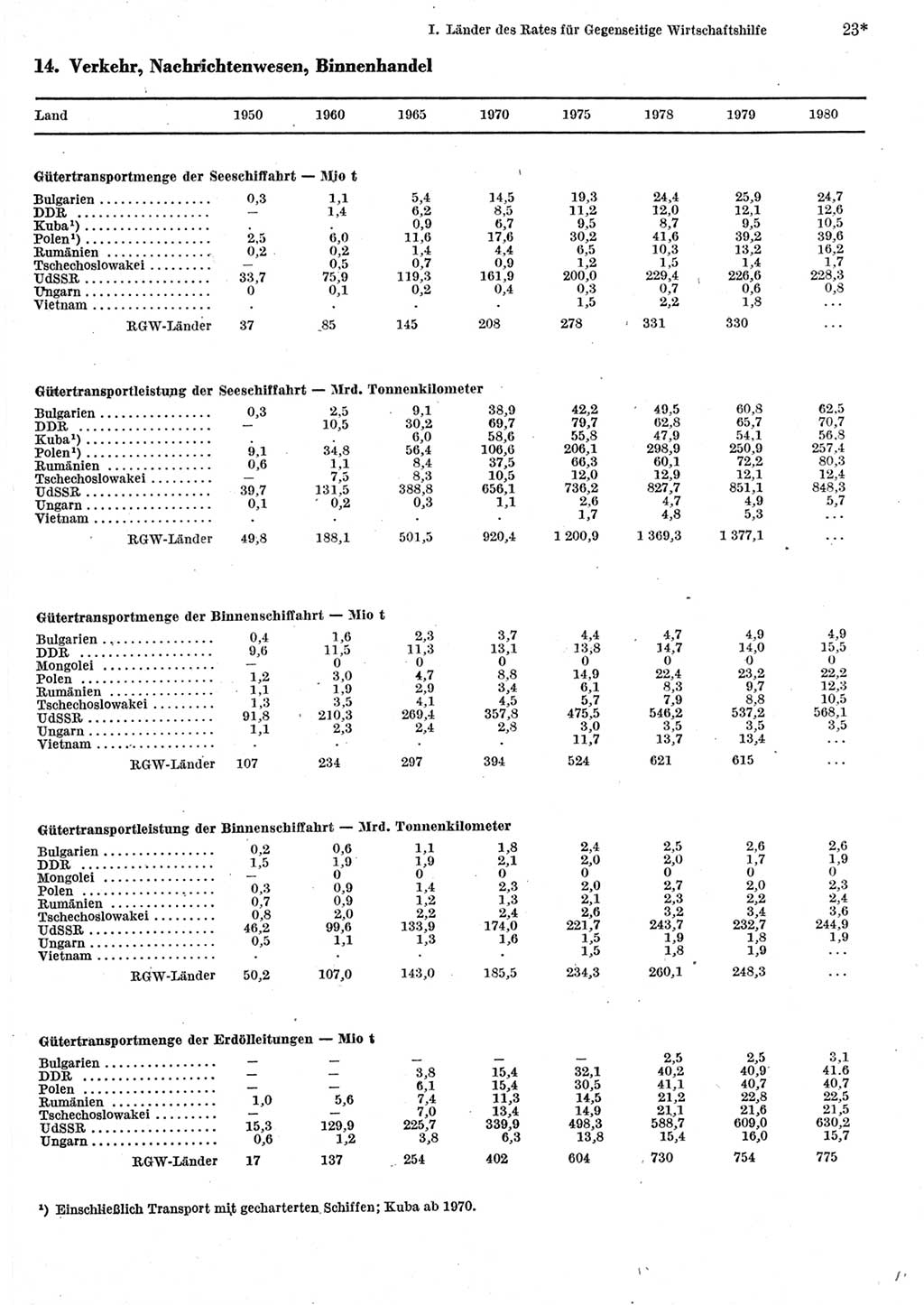 Statistisches Jahrbuch der Deutschen Demokratischen Republik (DDR) 1982, Seite 23 (Stat. Jb. DDR 1982, S. 23)