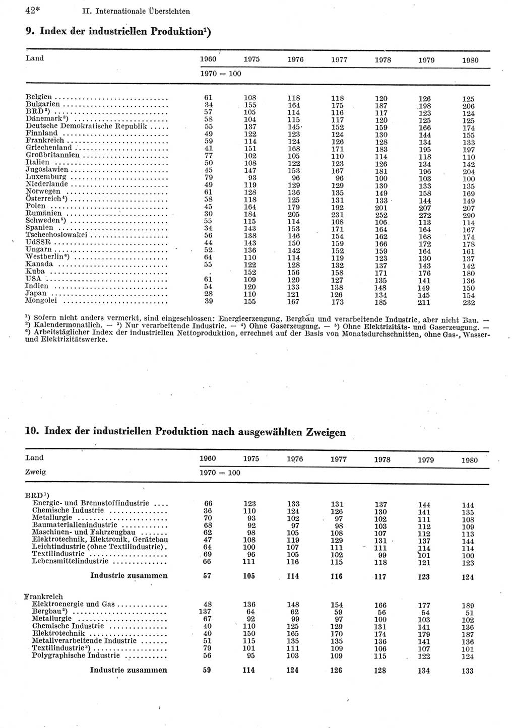 Statistisches Jahrbuch der Deutschen Demokratischen Republik (DDR) 1982, Seite 42 (Stat. Jb. DDR 1982, S. 42)