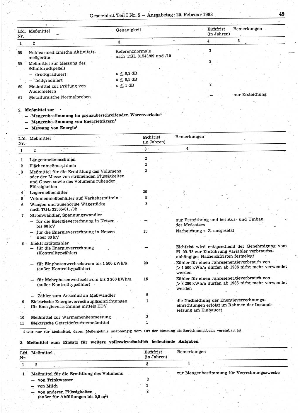 Gesetzblatt (GBl.) der Deutschen Demokratischen Republik (DDR) Teil Ⅰ 1983, Seite 49 (GBl. DDR Ⅰ 1983, S. 49)