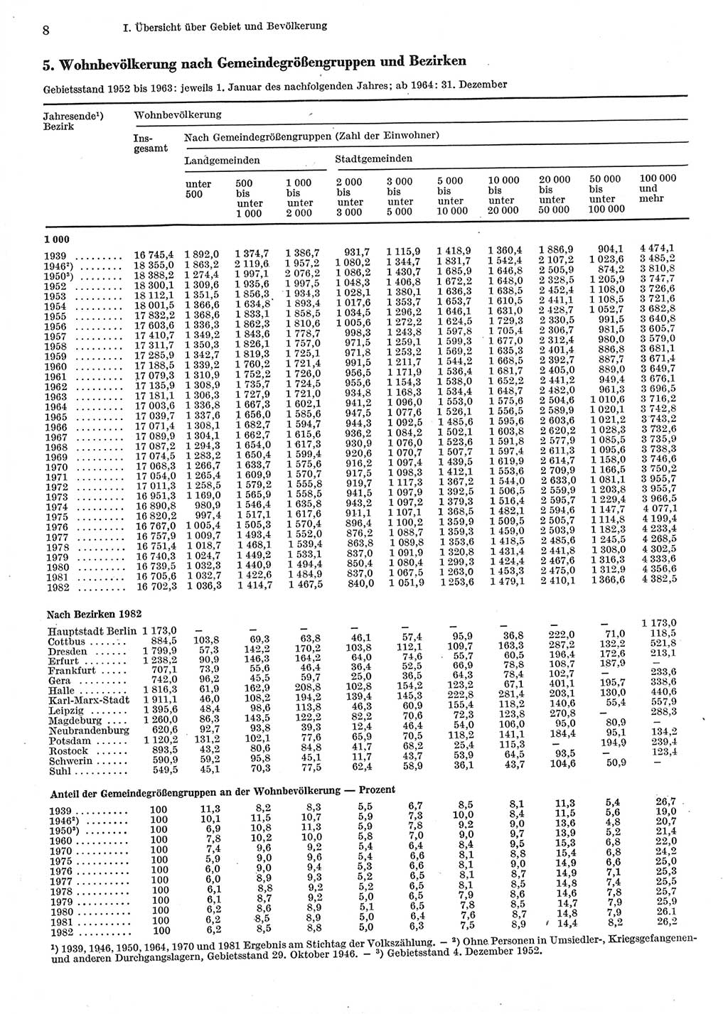 Statistisches Jahrbuch der Deutschen Demokratischen Republik (DDR) 1983, Seite 8 (Stat. Jb. DDR 1983, S. 8)