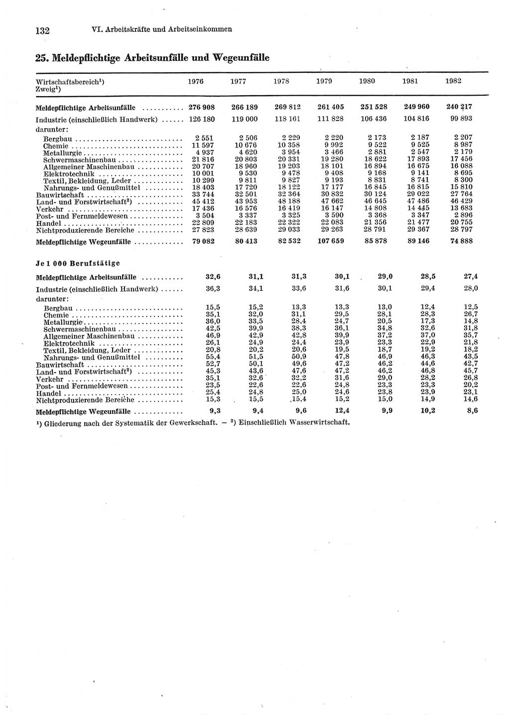 Statistisches Jahrbuch der Deutschen Demokratischen Republik (DDR) 1983, Seite 132 (Stat. Jb. DDR 1983, S. 132)