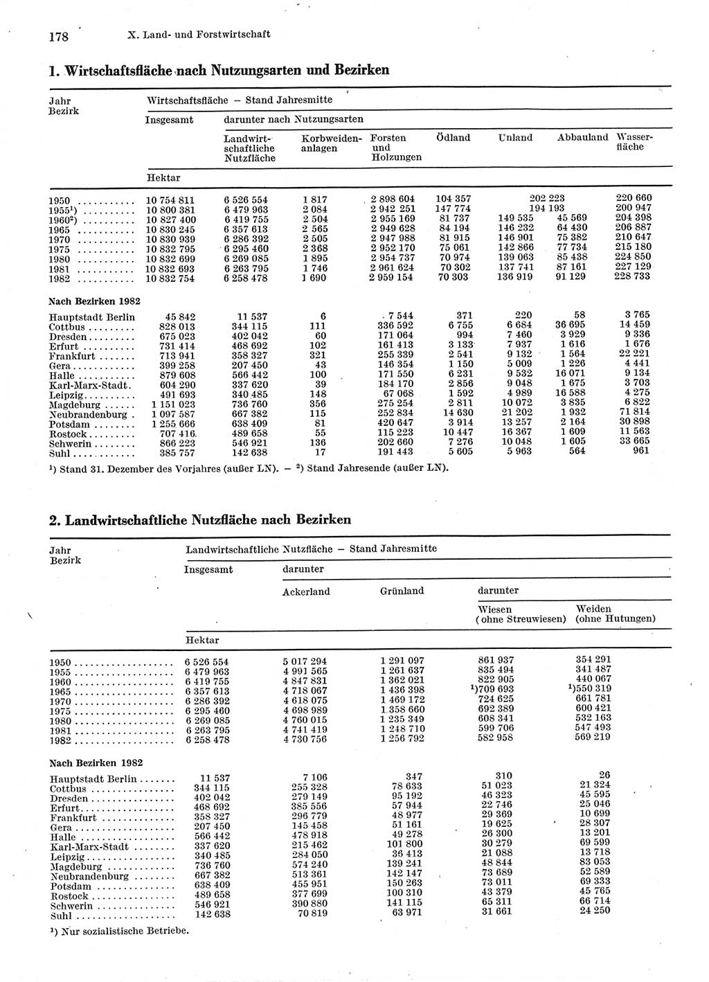 Statistisches Jahrbuch der Deutschen Demokratischen Republik (DDR) 1983, Seite 178 (Stat. Jb. DDR 1983, S. 178)