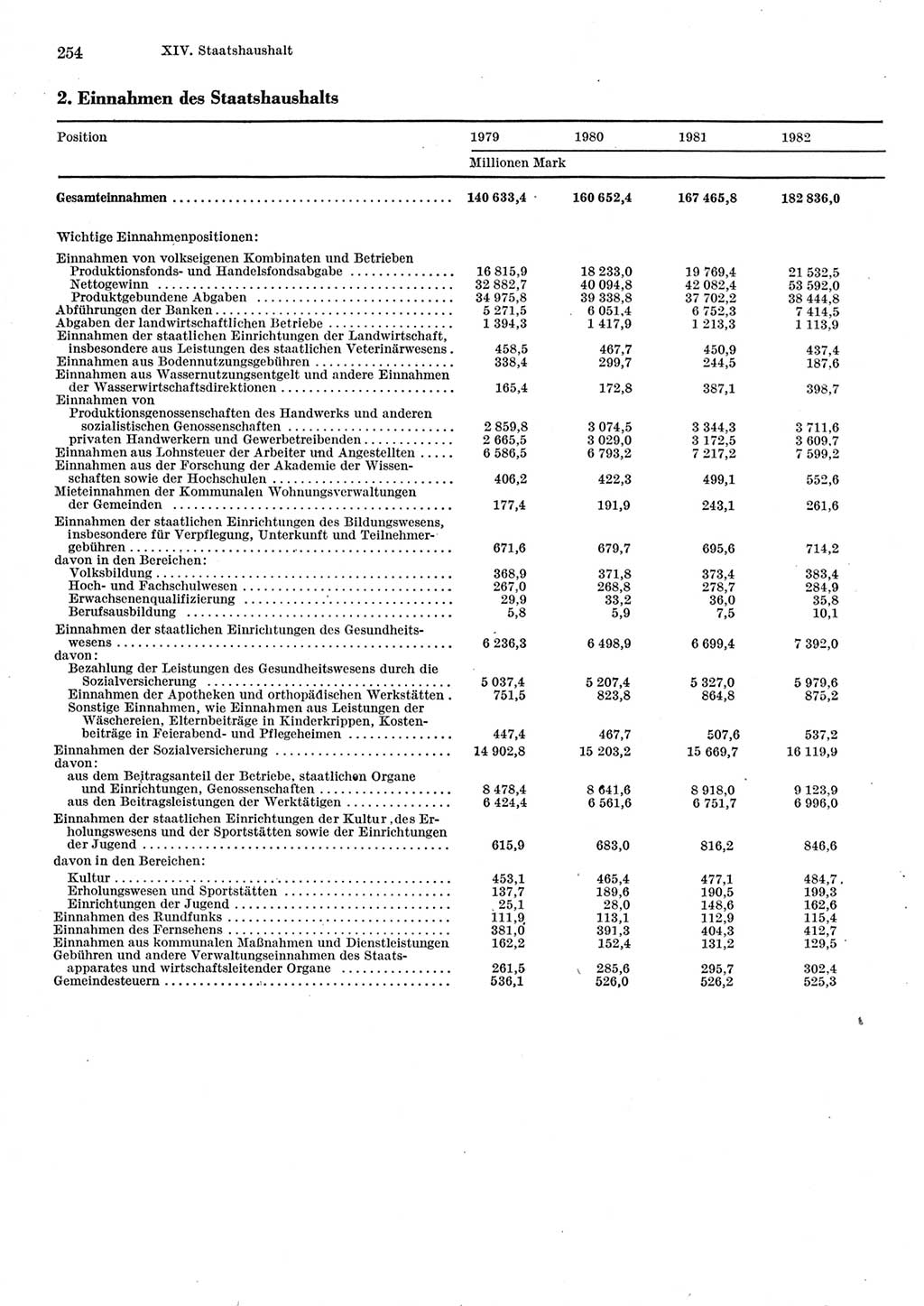Statistisches Jahrbuch der Deutschen Demokratischen Republik (DDR) 1983, Seite 254 (Stat. Jb. DDR 1983, S. 254)