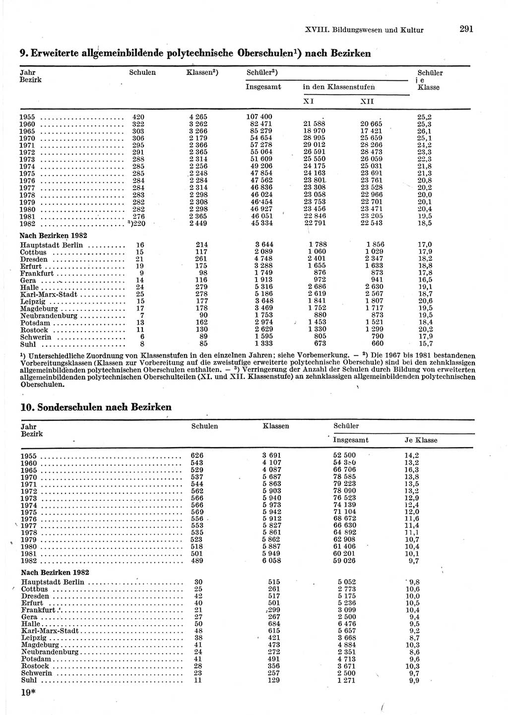 Statistisches Jahrbuch der Deutschen Demokratischen Republik (DDR) 1983, Seite 291 (Stat. Jb. DDR 1983, S. 291)