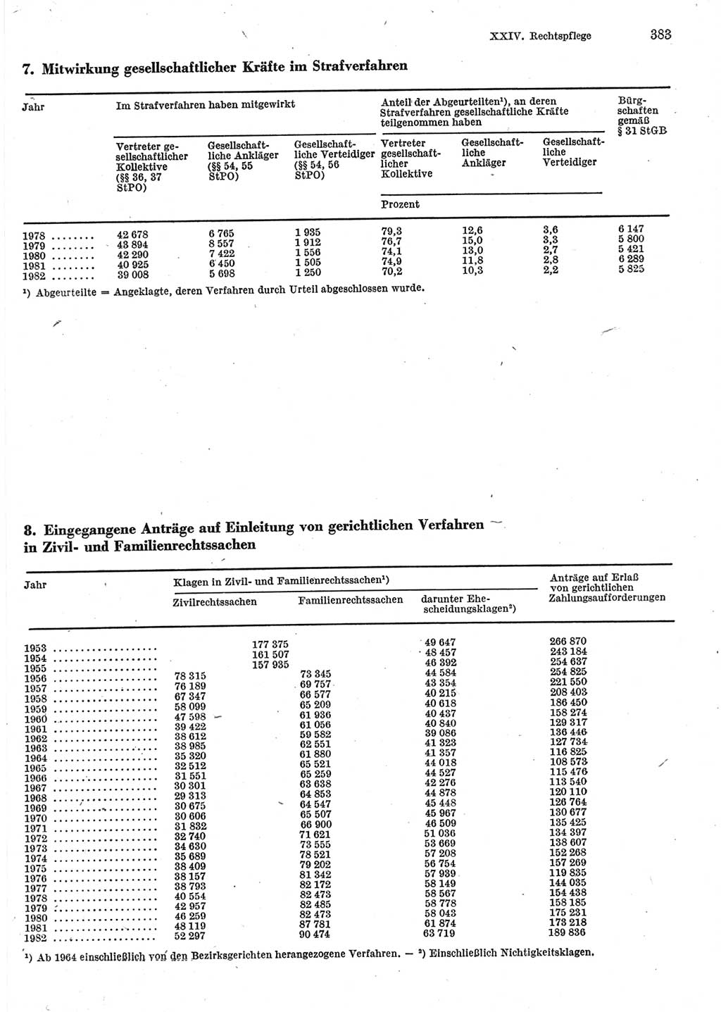 Statistisches Jahrbuch der Deutschen Demokratischen Republik (DDR) 1983, Seite 383 (Stat. Jb. DDR 1983, S. 383)