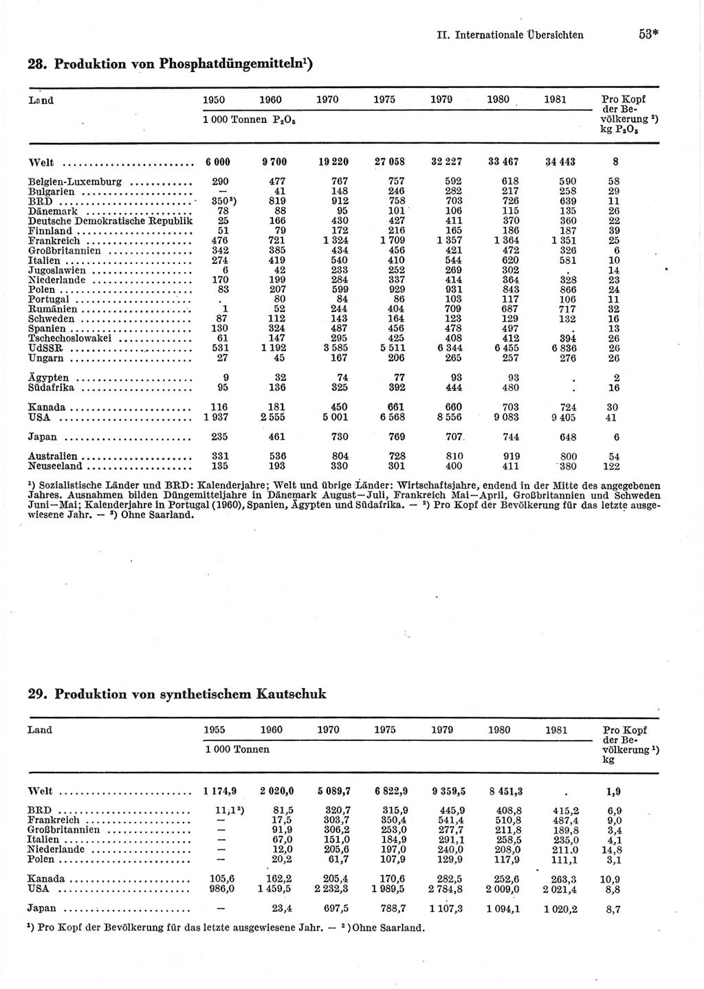 Statistisches Jahrbuch der Deutschen Demokratischen Republik (DDR) 1983, Seite 53 (Stat. Jb. DDR 1983, S. 53)