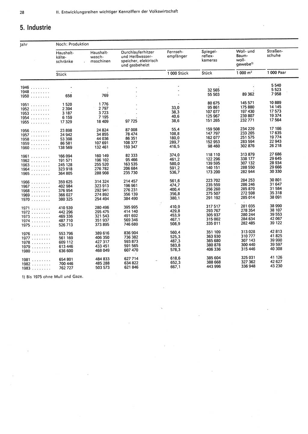 Statistisches Jahrbuch der Deutschen Demokratischen Republik (DDR) 1984, Seite 28 (Stat. Jb. DDR 1984, S. 28)