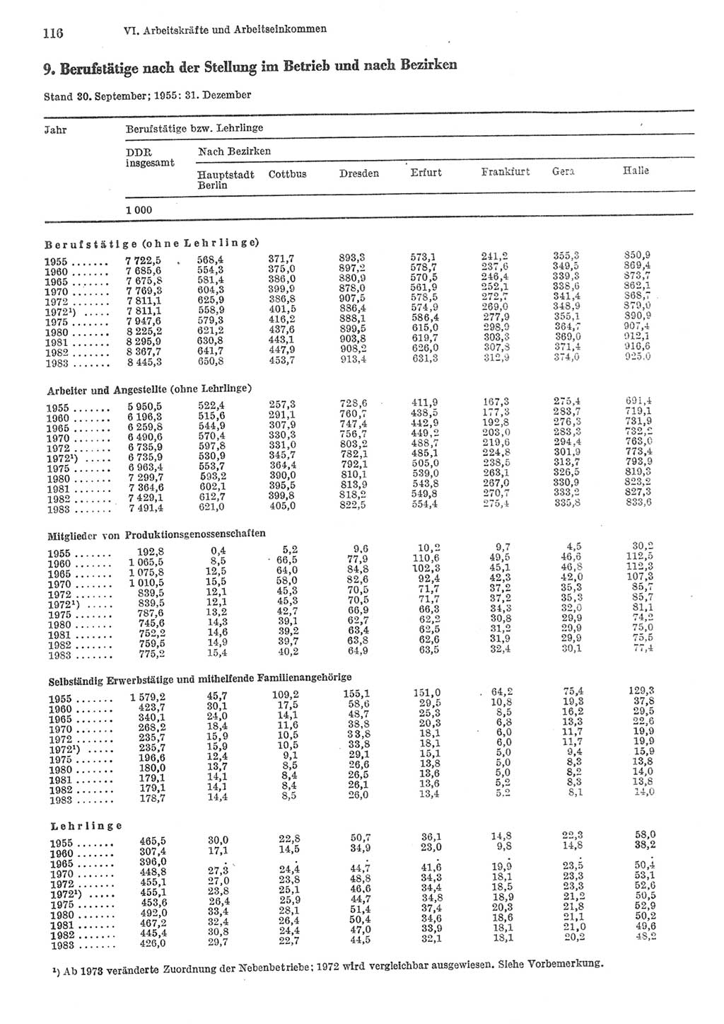 Statistisches Jahrbuch der Deutschen Demokratischen Republik (DDR) 1984, Seite 116 (Stat. Jb. DDR 1984, S. 116)