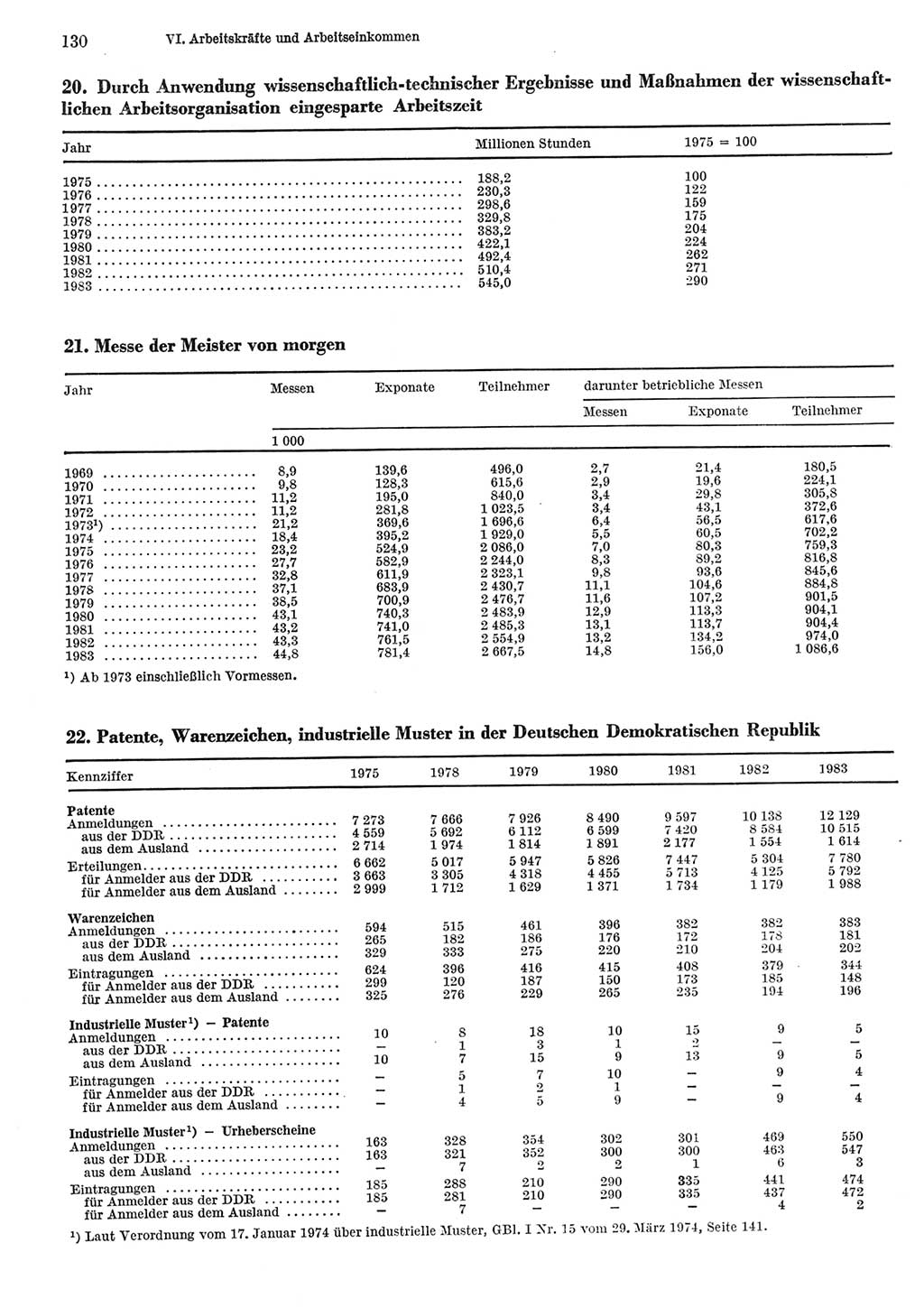 Statistisches Jahrbuch der Deutschen Demokratischen Republik (DDR) 1984, Seite 130 (Stat. Jb. DDR 1984, S. 130)