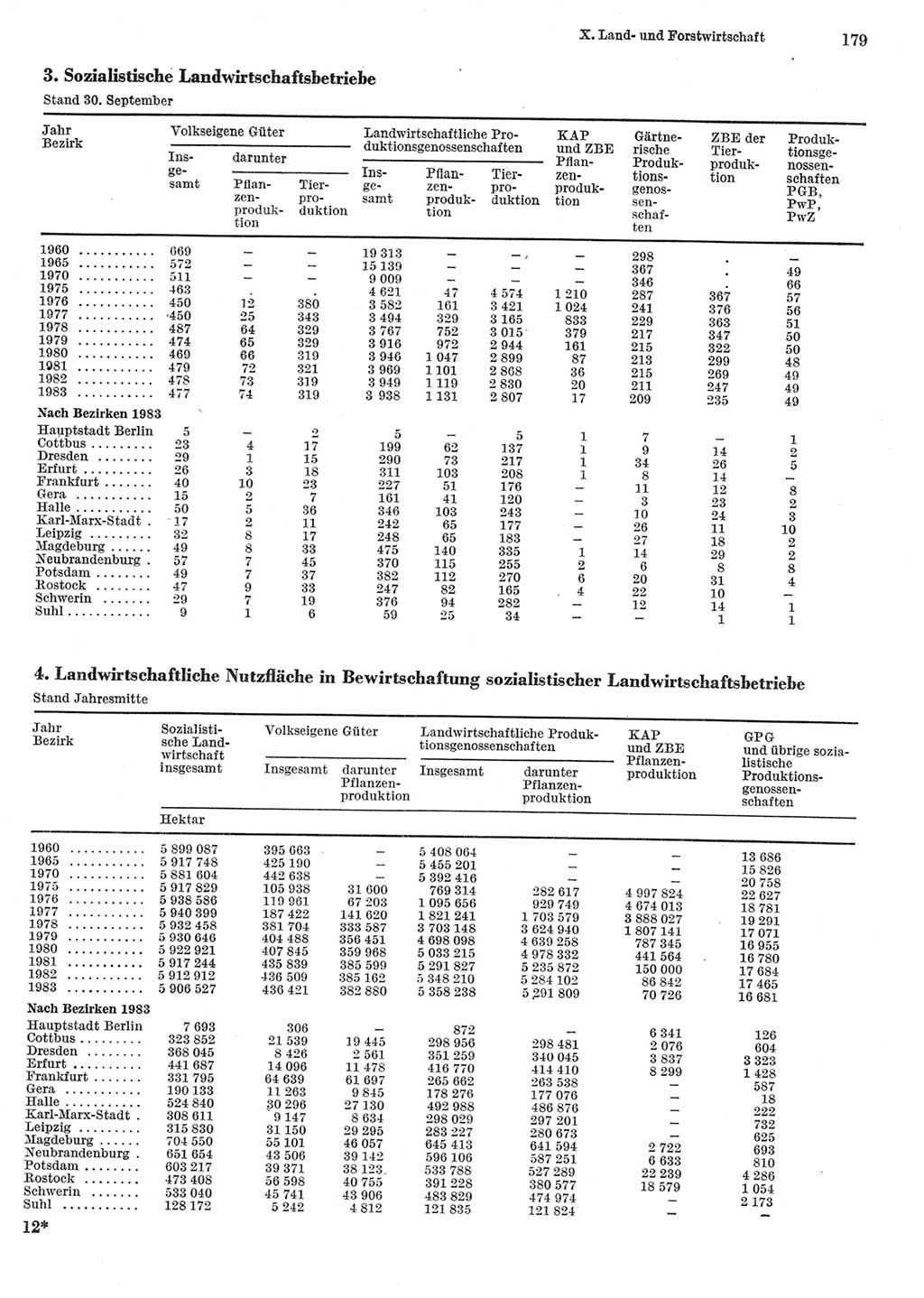 Statistisches Jahrbuch der Deutschen Demokratischen Republik (DDR) 1984, Seite 179 (Stat. Jb. DDR 1984, S. 179)