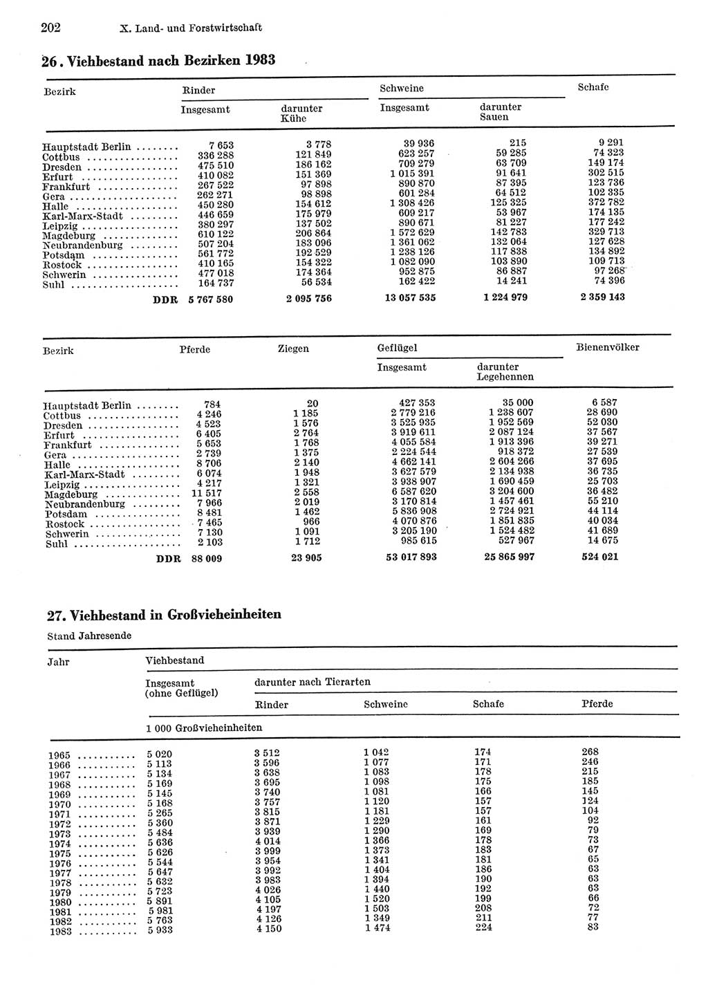 Statistisches Jahrbuch der Deutschen Demokratischen Republik (DDR) 1984, Seite 202 (Stat. Jb. DDR 1984, S. 202)