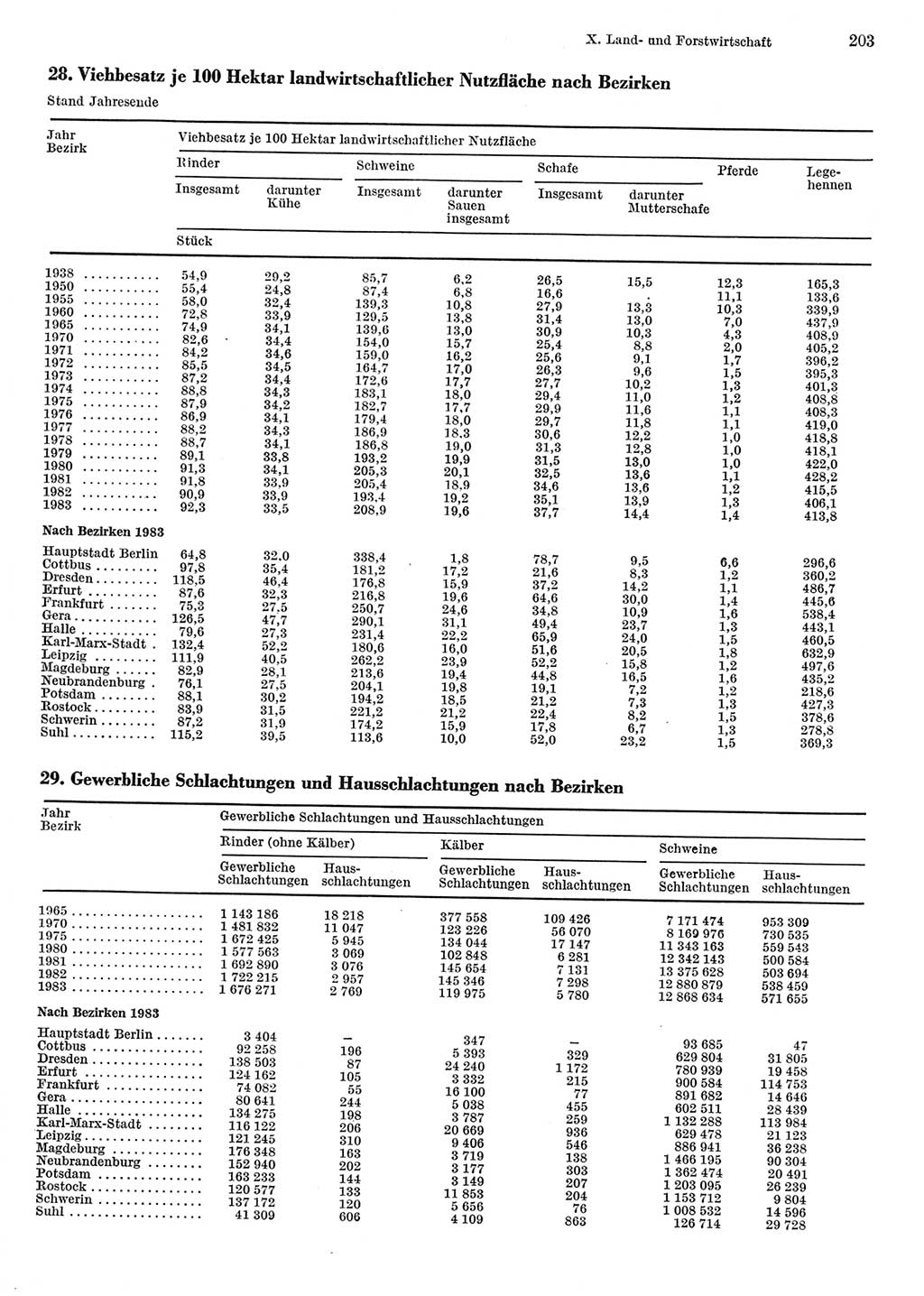 Statistisches Jahrbuch der Deutschen Demokratischen Republik (DDR) 1984, Seite 203 (Stat. Jb. DDR 1984, S. 203)