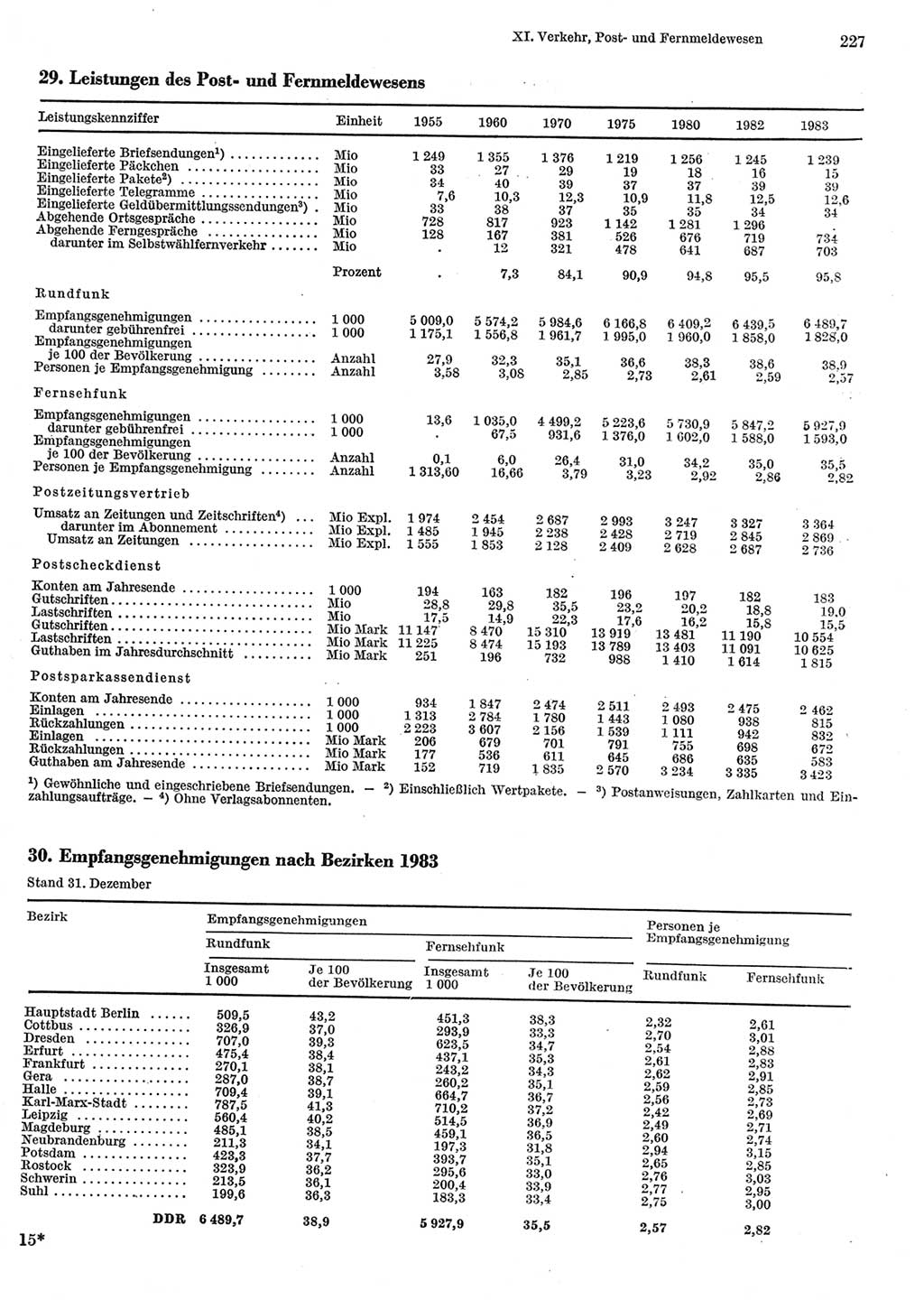 Statistisches Jahrbuch der Deutschen Demokratischen Republik (DDR) 1984, Seite 227 (Stat. Jb. DDR 1984, S. 227)