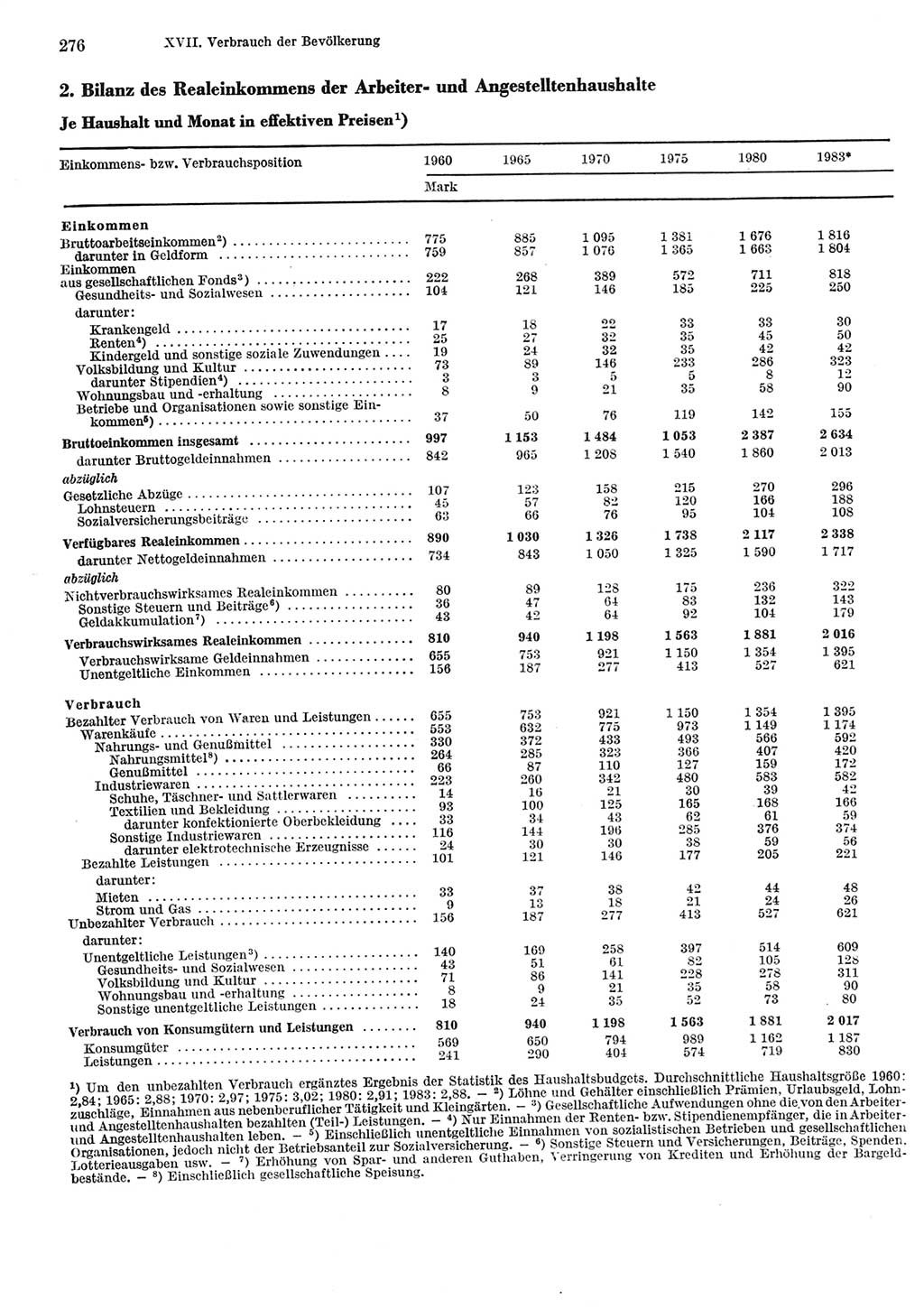 Statistisches Jahrbuch der Deutschen Demokratischen Republik (DDR) 1984, Seite 276 (Stat. Jb. DDR 1984, S. 276)