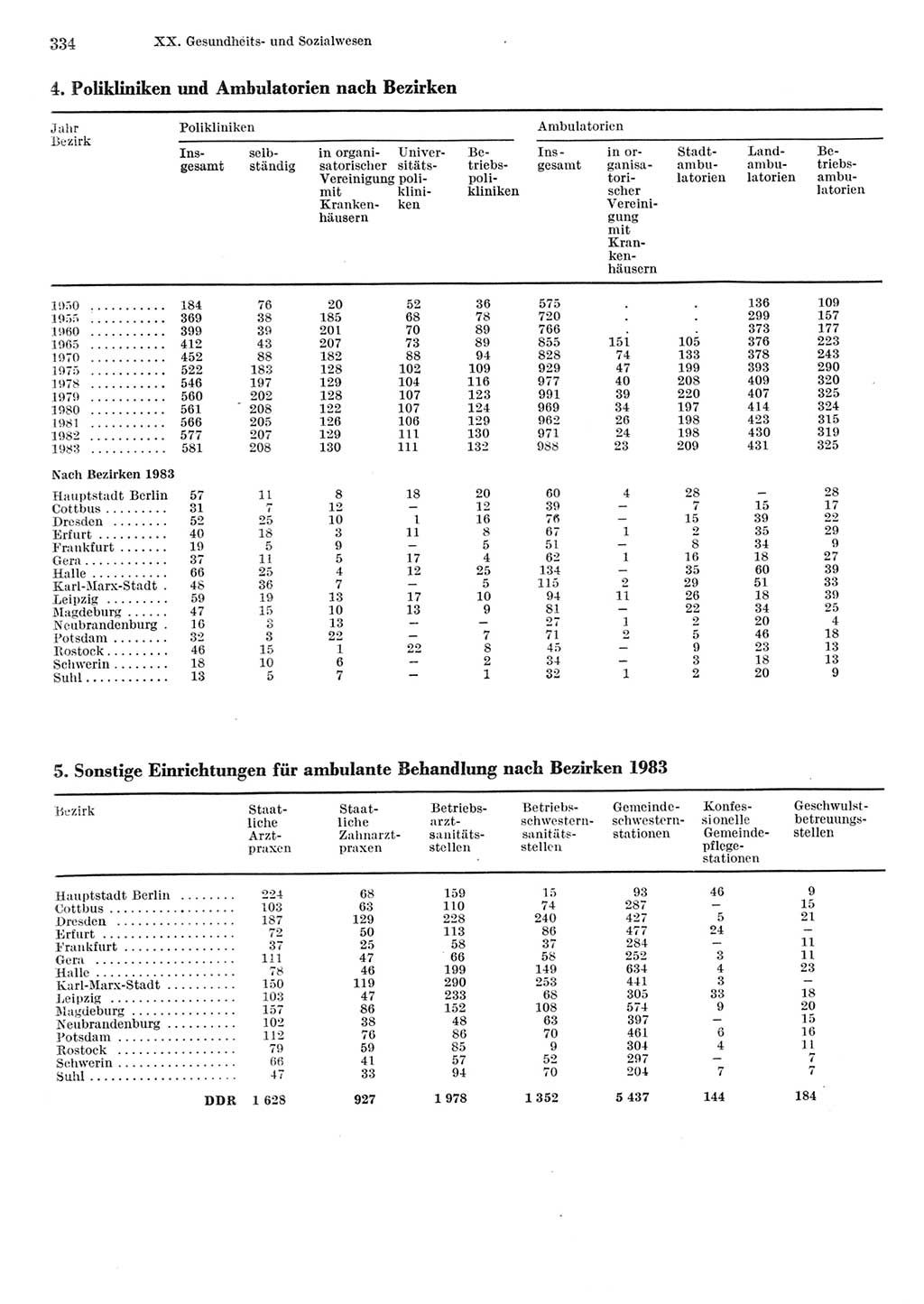 Statistisches Jahrbuch der Deutschen Demokratischen Republik (DDR) 1984, Seite 334 (Stat. Jb. DDR 1984, S. 334)