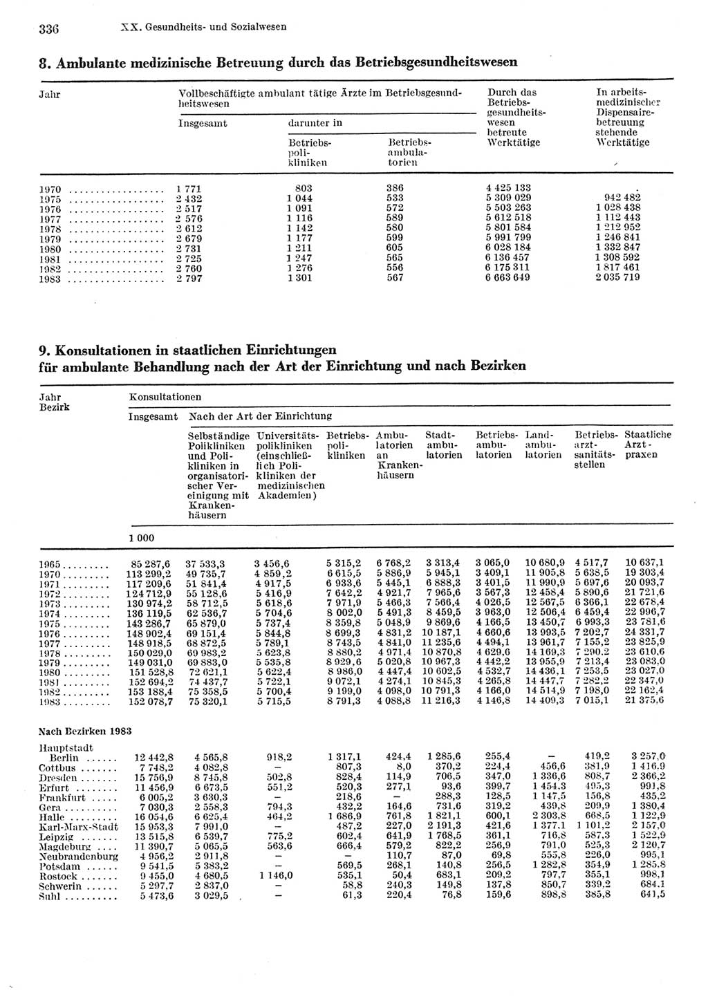 Statistisches Jahrbuch der Deutschen Demokratischen Republik (DDR) 1984, Seite 336 (Stat. Jb. DDR 1984, S. 336)