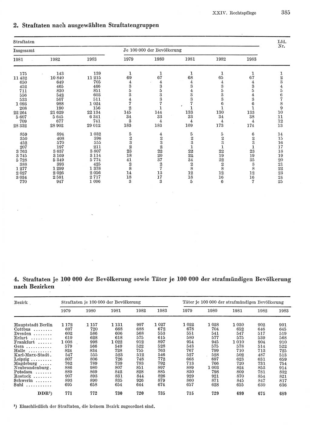 Statistisches Jahrbuch der Deutschen Demokratischen Republik (DDR) 1984, Seite 385 (Stat. Jb. DDR 1984, S. 385)