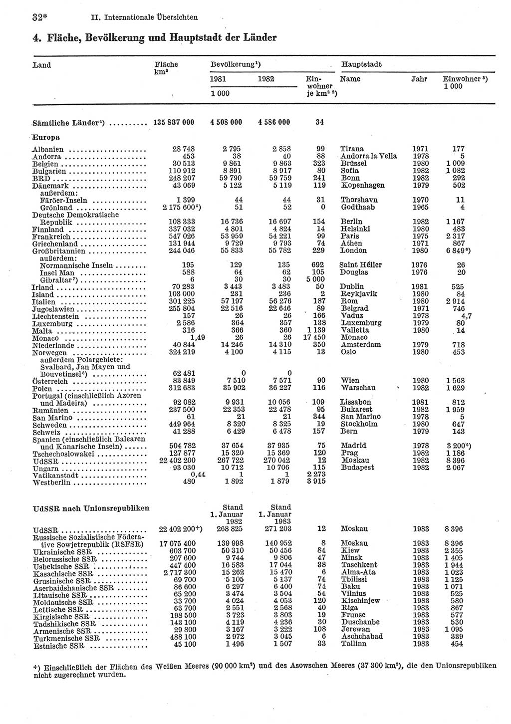 Statistisches Jahrbuch der Deutschen Demokratischen Republik (DDR) 1984, Seite 32 (Stat. Jb. DDR 1984, S. 32)