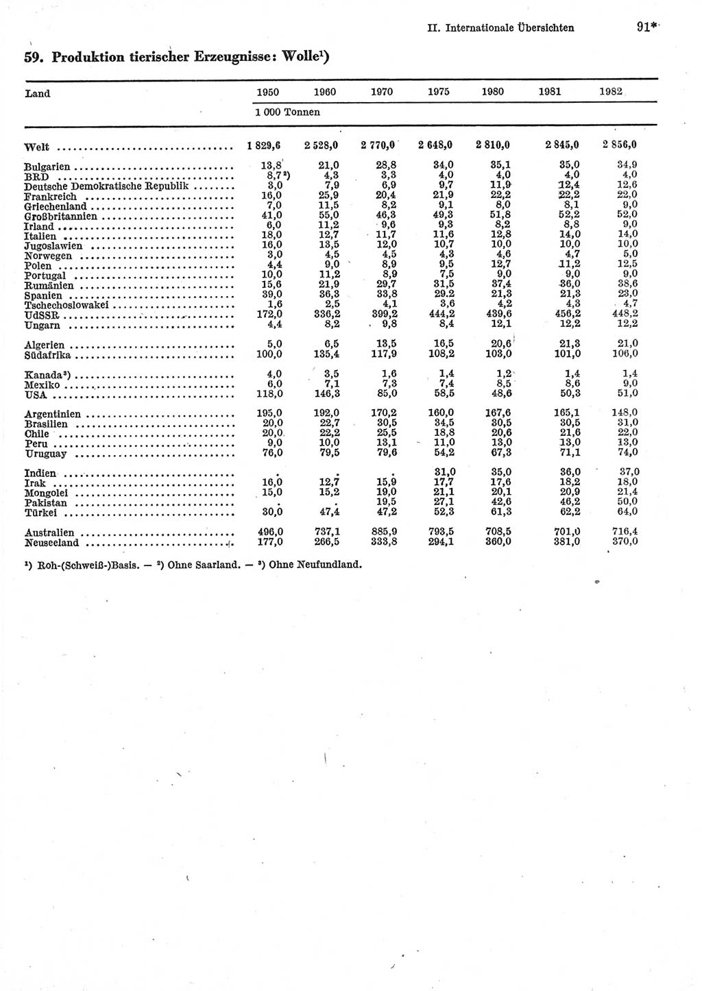 Statistisches Jahrbuch der Deutschen Demokratischen Republik (DDR) 1984, Seite 91 (Stat. Jb. DDR 1984, S. 91)