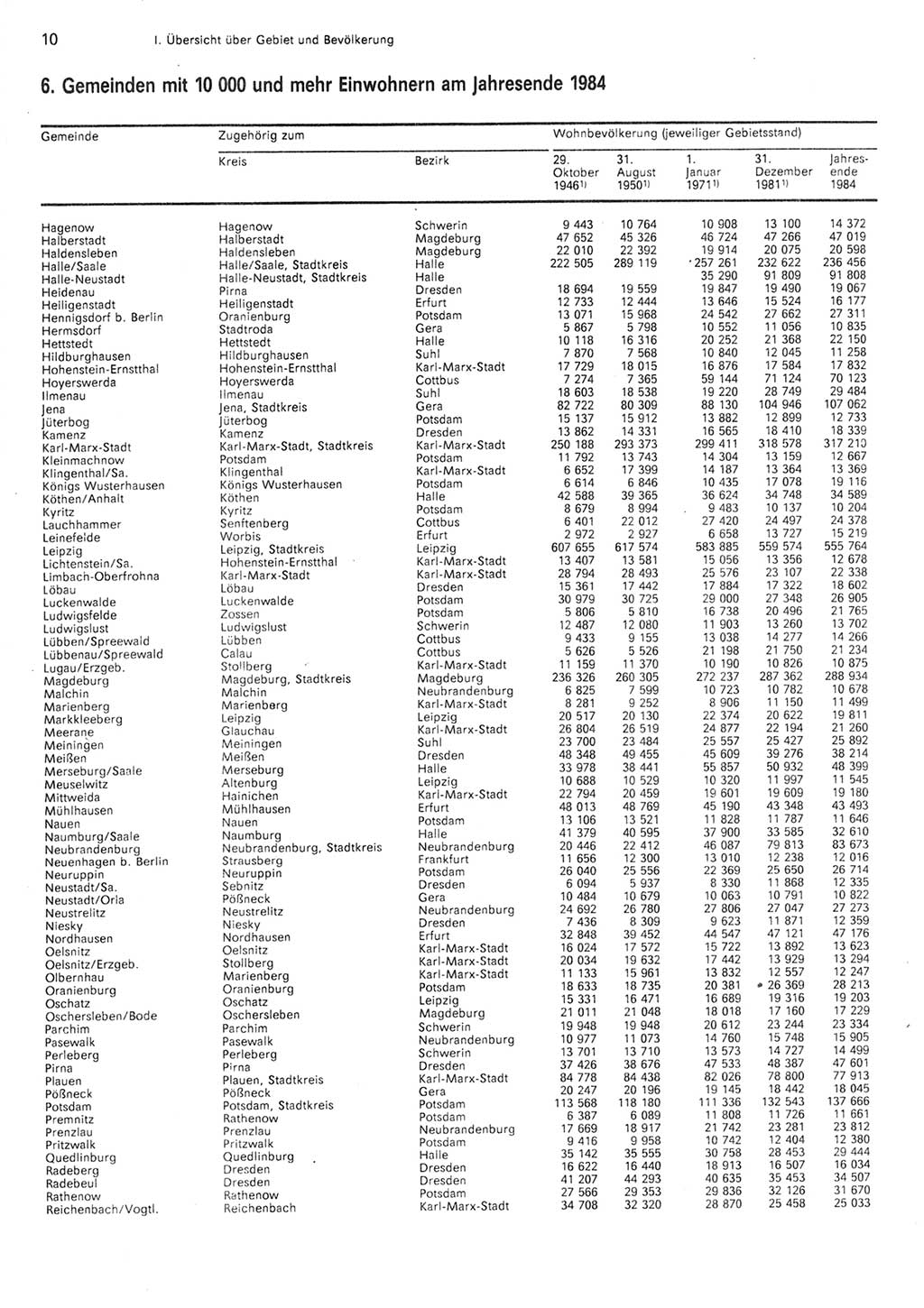 Statistisches Jahrbuch der Deutschen Demokratischen Republik (DDR) 1985, Seite 10 (Stat. Jb. DDR 1985, S. 10)