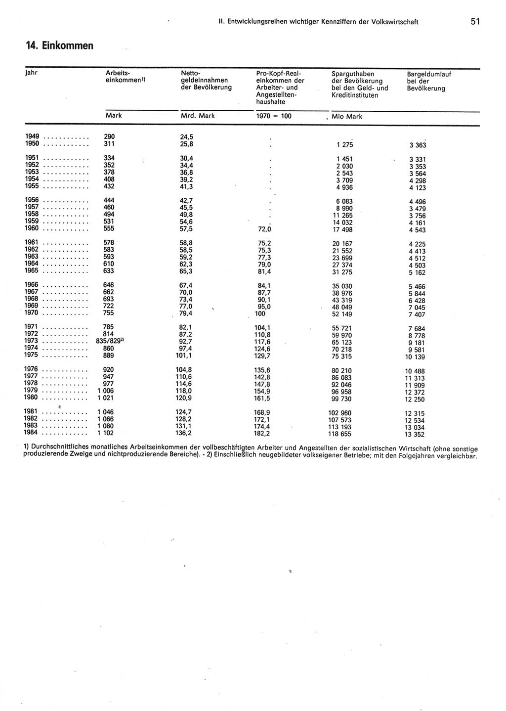 Statistisches Jahrbuch der Deutschen Demokratischen Republik (DDR) 1985, Seite 51 (Stat. Jb. DDR 1985, S. 51)