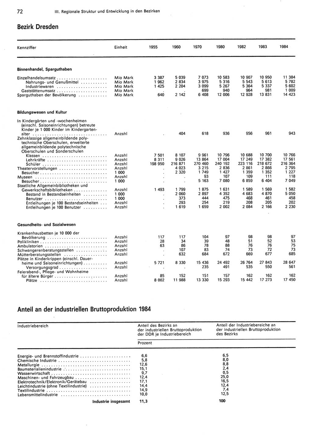 Statistisches Jahrbuch der Deutschen Demokratischen Republik (DDR) 1985, Seite 72 (Stat. Jb. DDR 1985, S. 72)