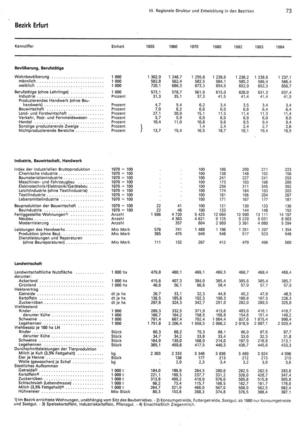 Statistisches Jahrbuch der Deutschen Demokratischen Republik (DDR) 1985, Seite 73 (Stat. Jb. DDR 1985, S. 73)