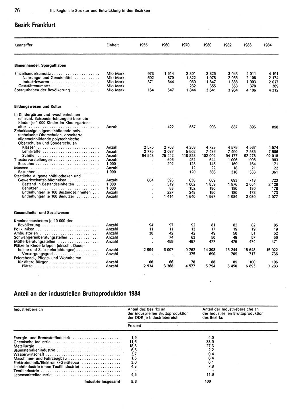 Statistisches Jahrbuch der Deutschen Demokratischen Republik (DDR) 1985, Seite 76 (Stat. Jb. DDR 1985, S. 76)