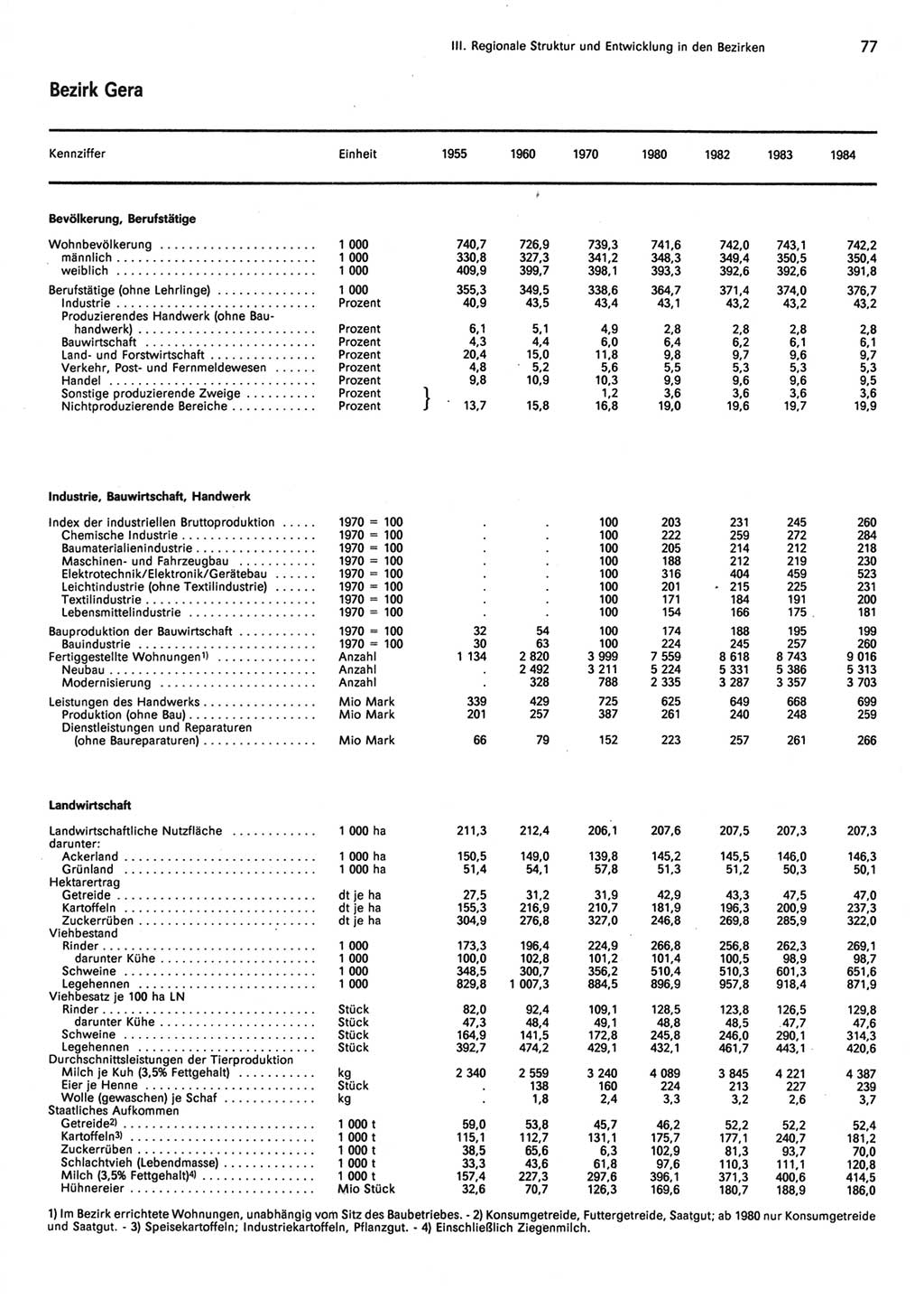 Statistisches Jahrbuch der Deutschen Demokratischen Republik (DDR) 1985, Seite 77 (Stat. Jb. DDR 1985, S. 77)