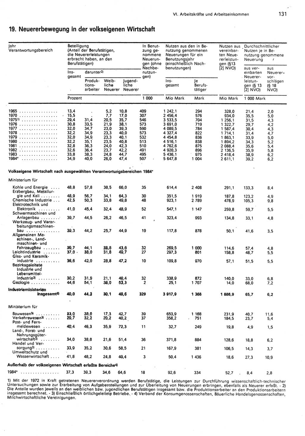 Statistisches Jahrbuch der Deutschen Demokratischen Republik (DDR) 1985, Seite 131 (Stat. Jb. DDR 1985, S. 131)