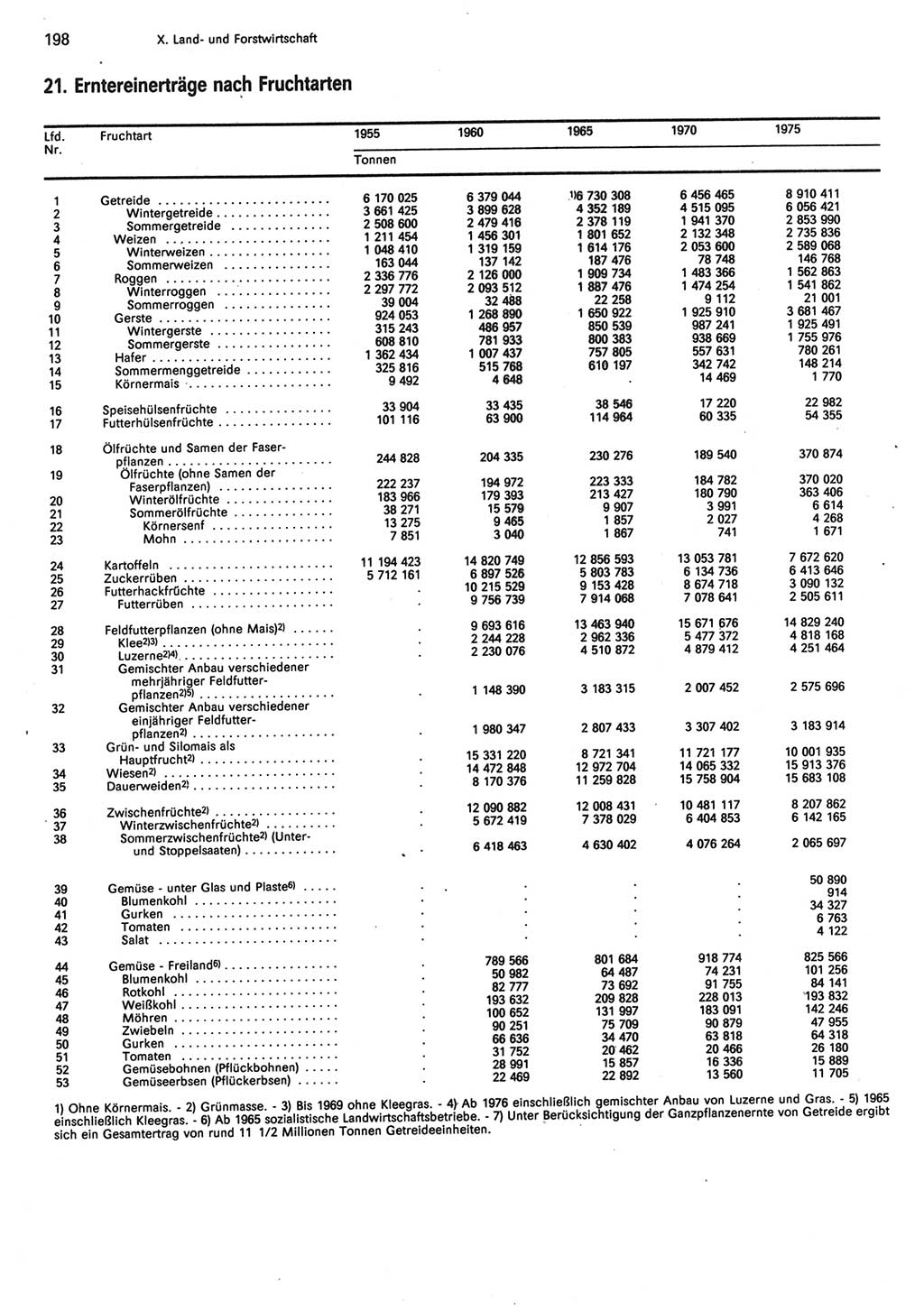 Statistisches Jahrbuch der Deutschen Demokratischen Republik (DDR) 1985, Seite 198 (Stat. Jb. DDR 1985, S. 198)